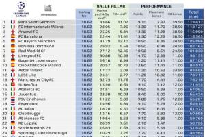 4强队均破1.1亿❗欧冠奖金：巴黎近1.2亿欧居首 皇马1.01亿仅第7